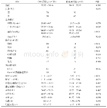 《表1 CNS受累及普通HFMD患者临床资料的比较 (±s)》