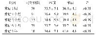 《表2 60例肝硬化患者术前与术后各时间点ALB的配对比较 (±s, g/L)》