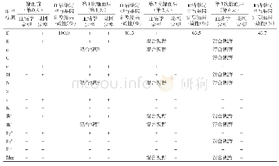 《表3 1 例多次输血患者于输血前、输血1~3次后的红细胞多血型系统抗原基因定型与血清学定型结果比较》