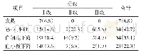 《表3 1 0 3 例STS患者治疗后的不良反应[例 (%) ]》