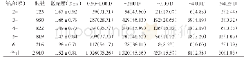 《表2 1 496名儿童按年龄分组散光程度的分布[眼 (%) ]》