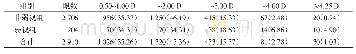 《表6 1 496名儿童弱视与非弱视眼散光程度的分布[眼 (%) ]》