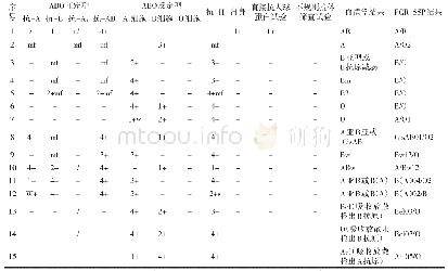 《表2 1 5 例疑难血型患者血清学和PCR-SSP的结果》