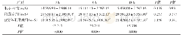 《表3 3 组大鼠术后不同时间点血清IL-6水平的比较 (, ng/ml)》