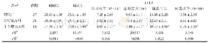 《表2 3 组神经心理学测验评分的比较 (±s)》