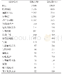 《表1 美国3 686例60岁以上晕厥患者急诊辅助检查的使用情况》