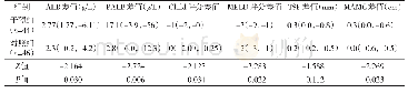 《表2 干预组与对照组营养干预前后临床指标的比较[M(Q1,Q3)]》