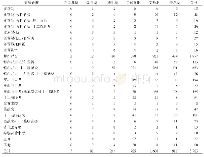 《表1 3 765例儿童胃镜下消化道疾病的病因分布情况》