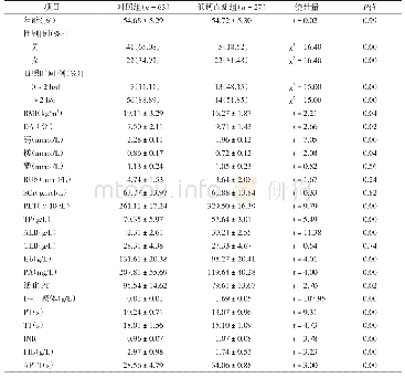 《表1 低钙血症组和对照组患者临床资料的比较（±s)》
