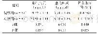 表3 观察组和对照组手术情况的比较