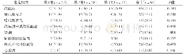 表2 3 组患者危险因素的比较[例（%）]