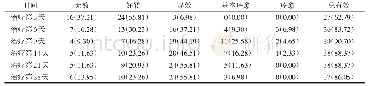 表2 4 3 例MG危象前状态的患者IVIG不同治疗时间段临床疗效的比较[例（%）]