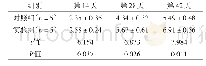 表1 两组骨折术后不同时间点X线Lane-Sandhu评分的比较（±s)