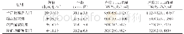 表1 5 4 例产科RhD阴性孕产妇出血量的比较