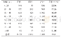表1 不同年龄段就诊人员H.pylori感染情况分析（例）