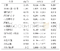 表5 患者术后严重出血危险因素的多因素logistic分析