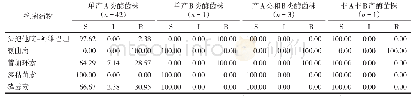 表1 不同产酶型别CRKP对5类抗菌药物药物敏感情况分析（%）