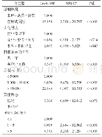 表2 208例男男同性性行为HIV感染者SSPS评分单因素回归分析