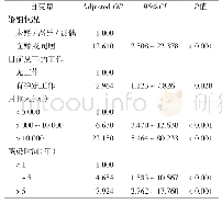 表3 208例男男同性性行为HIV感染者SSPS评分多因素回归分析