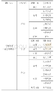 《表1 出版企业的新媒体传播指数测评指标整体架构》