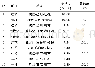 《表4 高频药物四药组合分析》