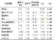 《表6 住院费用多元线性回归结果》