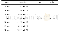 《表1 中药蜡疗治疗温度变化 (n=209, ℃, ±s)》