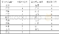 《表2 2014年1月1日至2017年6月30日, 万方数据库中被撤销论文的第一作者所在省份或直辖市分布 (单位:篇)》