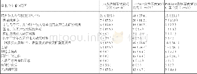 《表5 2014年1月1日至2017年6月30日, 万方数据库和Pub Med数据库中论文被撤销的原因分析[单位:篇 (%) ]》