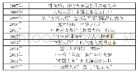 《表1 2007—2017年三家报纸关于“大妈”新闻报道标题 (样本)》