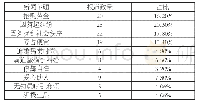 《表4 三家报纸2013—2017年间关于“大妈”新闻报道主题分布图》