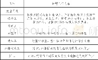 《表2 装配式建筑原工种新增工作内容》