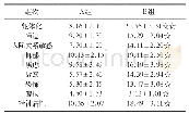 《表2 A、B两组老年人心理状态对结果分析》