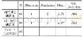 表1 问卷调查结果：基于“项目学习”的大学英语翻转课堂教学