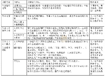 表1 湖北三峡职业技术学院专业诊断与改进指标体系表