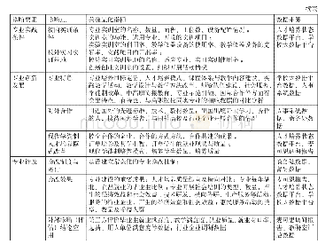 表1 湖北三峡职业技术学院专业诊断与改进指标体系表