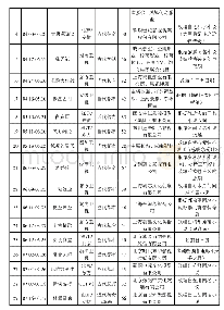 《表1 IP剧的社会满意度研究》