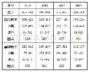 《表1 2007年和2015～2017年全国图书出版情况》