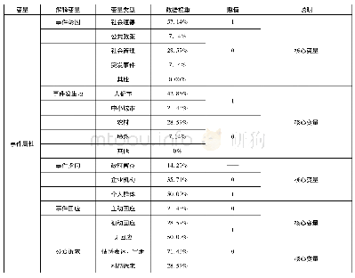 表1 编码表：网络公共事件的生成机制研究——基于14例网络公共事件的定性比较分析