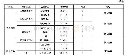 表1 编码表：网络公共事件的生成机制研究——基于14例网络公共事件的定性比较分析