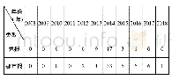 表1 三家党报与三家都市报2008～2018年广场舞纠纷报道数量统计表