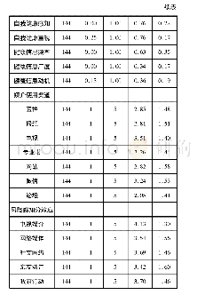 表1“新冠”肺炎风险传播与感知变量描述性统计