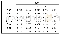 表5 媒介使用渠道因子分析旋转成分矩阵