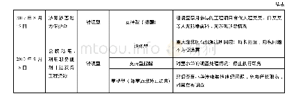 表2“重庆保时捷司机掌掴案”政府危机应对策略分析