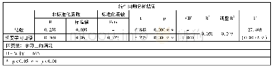 表3 大学生想要学习口语的动机与获得的学习满足线性回归分析