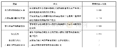 表2 变量、含义与信度：学前在线教育信息传播类型与效果研究——大众传播、人际传播与家长行为