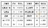 表2 我国信息流广告研究的主题聚焦(前10位)