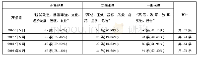 表1《人民日报》《新京报》《南方都市报》河南议题报道分析