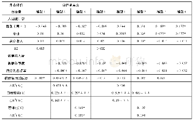 表6 分层回归:影响大学生身体意象的因素(N=308)