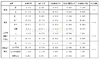 表1 样本分布情况：高校传媒专业大学生职业认同状况研究——以天津市“部校共建”四所高校为例